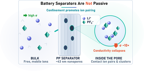 Three-panel comparison headed "Battery separators are not passive". On the left, bulk electrolyte with lithium ions and hexafluorophosphate anions drawn as separate, freely dispersed particles, labelled high conductivity. In the centre, a polypropylene separator containing roughly 43 nanometre nanopores. On the right, a magnified view inside one pore where the same ions have associated into contact ion pairs and clusters, with a downward arrow marking an approximately tenfold collapse in conductivity.
