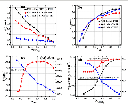 Four-panel figure of nuclear magnetic resonance chemical shifts and infrared wavenumbers plotted against mixture composition for chloroform with ethanol, monofluoroethanol and trifluoroethanol.