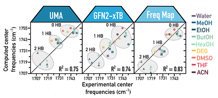 A three-by-three grid of infrared lineshapes for ethyl acetate in water, methanol and tetrahydrofuran. Rows compare the UMA machine-learned potential, GFN2-xTB and an empirical frequency map; calculated spectra are solid lines and experimental spectra dashed. The UMA row tracks the experimental lineshapes closely in all three solvents.