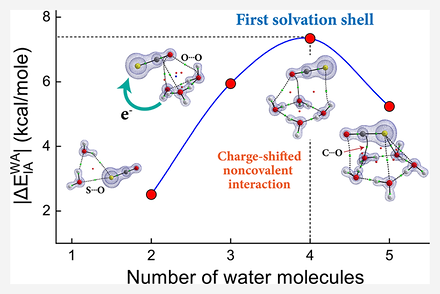 Plot of interaction energy against number of water molecules, rising to a maximum at four waters then falling. Optimised cluster geometries are inset at each point, annotated with sulfur–oxygen and carbon–oxygen contacts, and a label marks the completion of the first solvation shell.