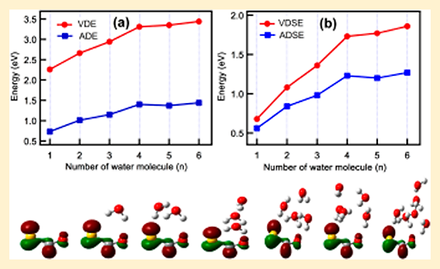 Graphical abstract with two plots of vertical and adiabatic detachment energies rising with the number of water molecules from one to six, above a row of optimised cluster geometries with molecular orbitals rendered.