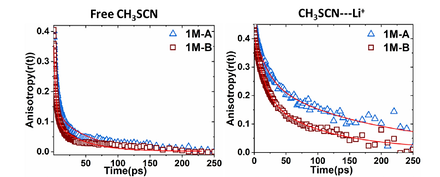 Solvation structures of the phosphonium ionic liquid electrolyte with lithium ions, alongside infrared pump-probe data.