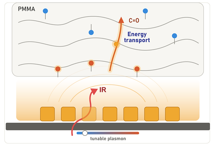 Schematic of amorphous PMMA coupled to a lossy ITO plasmonic cavity, with accelerated structural dynamics and energy transport.