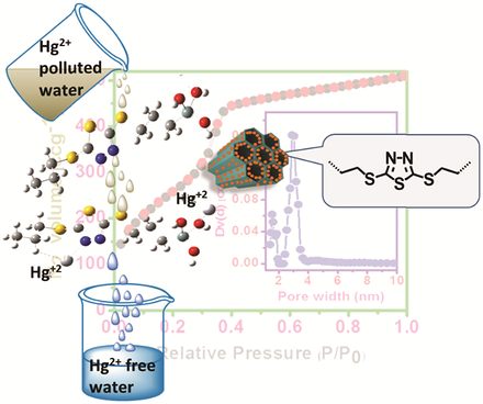 Two solid-state nuclear magnetic resonance spectra: a silicon-29 spectrum with assigned framework environments, and a carbon-13 spectrum with peaks assigned to the thiadiazole linker structure drawn alongside.
